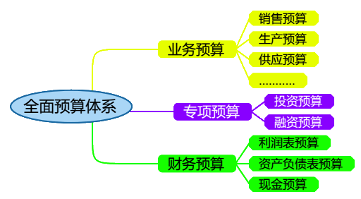 2018高級會計師《高級會計實務》知識點：全面預算