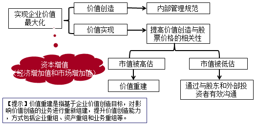 2018年《高級(jí)會(huì)計(jì)實(shí)務(wù)》知識(shí)點(diǎn)：財(cái)務(wù)戰(zhàn)略的分類與選擇