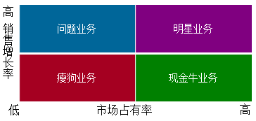 2018年高級(jí)會(huì)計(jì)《高級(jí)會(huì)計(jì)實(shí)務(wù)》知識(shí)點(diǎn)：業(yè)務(wù)組合管理模型