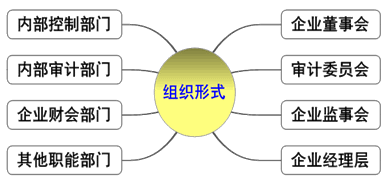 2018年高級會計師知識點：企業(yè)內(nèi)部控制建設(shè)的組織形式