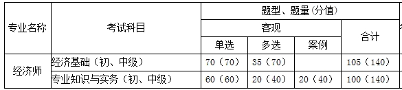 經(jīng)濟(jì)師考試科目題型、題量