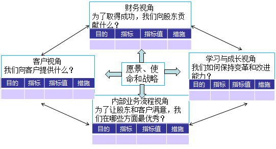 2018高會《高級會計實務(wù)》知識點：業(yè)績評價體系的改進 