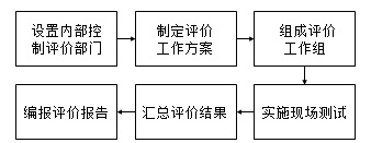 內部控制評價的程序