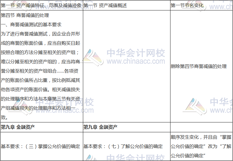 2018年中級會計(jì)職稱《中級會計(jì)實(shí)務(wù)》新舊考試大綱對比