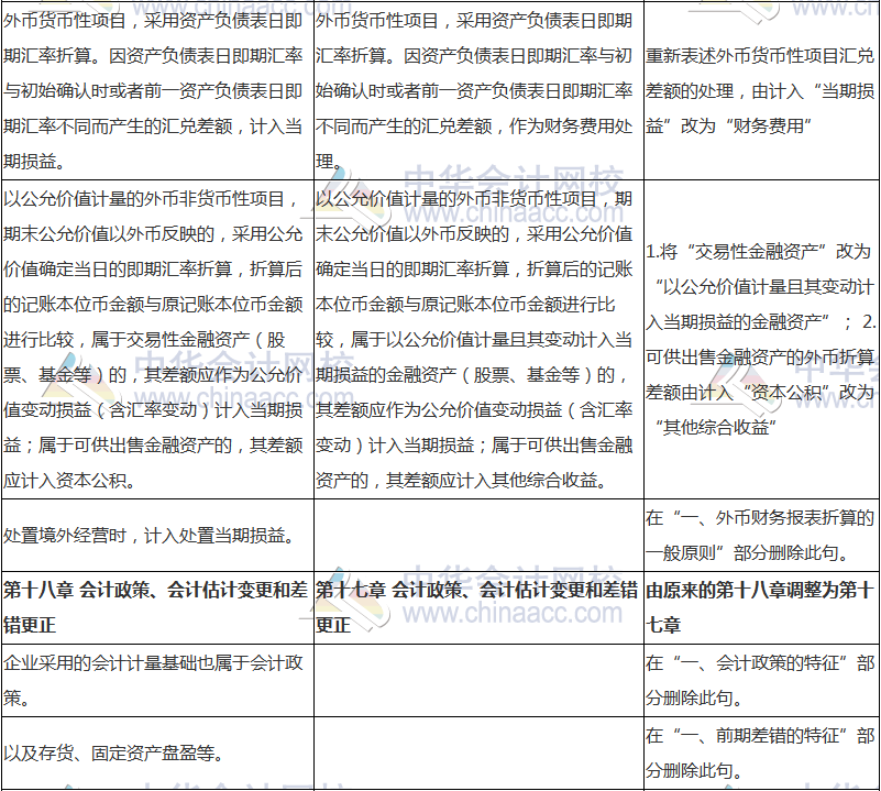 2018年中級會計(jì)職稱《中級會計(jì)實(shí)務(wù)》新舊考試大綱對比