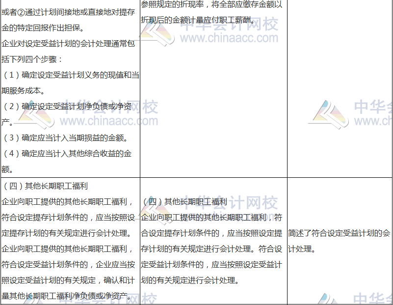 2018年中級會計(jì)職稱《中級會計(jì)實(shí)務(wù)》新舊考試大綱對比