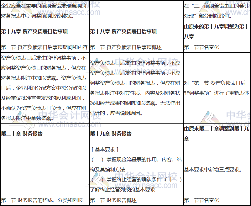 2018年中級會計(jì)職稱《中級會計(jì)實(shí)務(wù)》新舊考試大綱對比