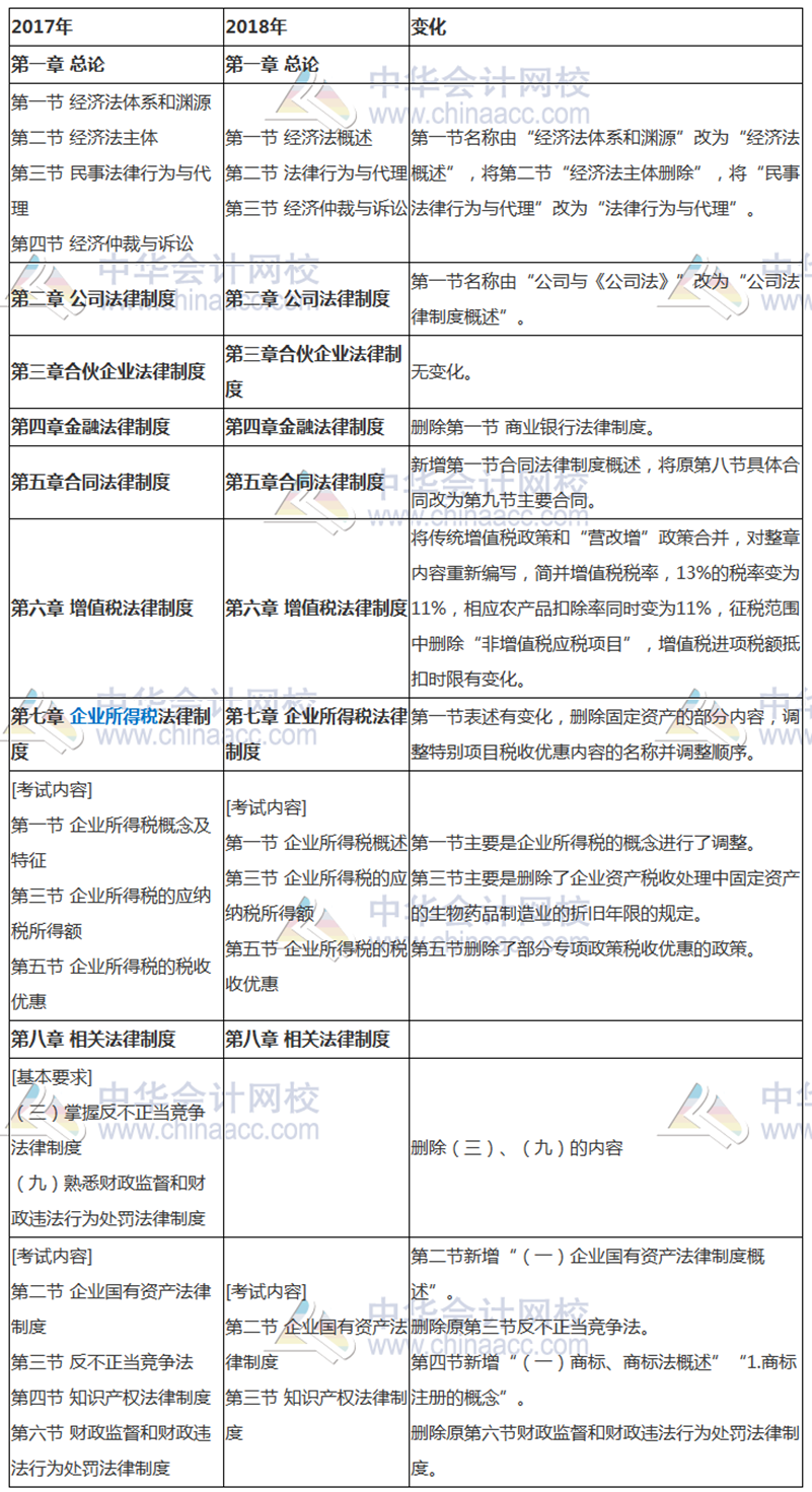 新增必考！2018年中級經(jīng)濟法考試大綱解讀 劃出必考點