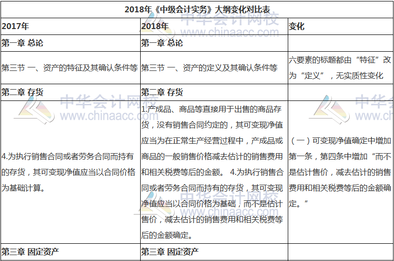 2018年中級會計(jì)職稱《中級會計(jì)實(shí)務(wù)》新舊考試大綱對比