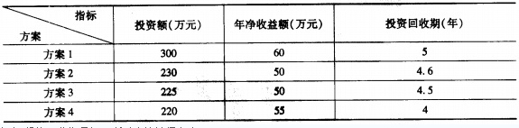 初級經(jīng)濟師《工商》專業(yè)練習(xí)題