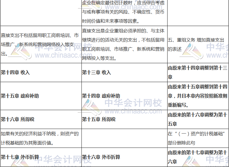 2018年中級會計(jì)職稱《中級會計(jì)實(shí)務(wù)》新舊考試大綱對比