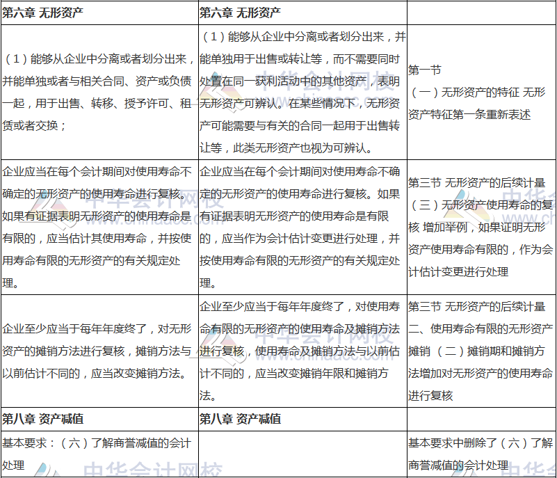 2018年中級會計(jì)職稱《中級會計(jì)實(shí)務(wù)》新舊考試大綱對比