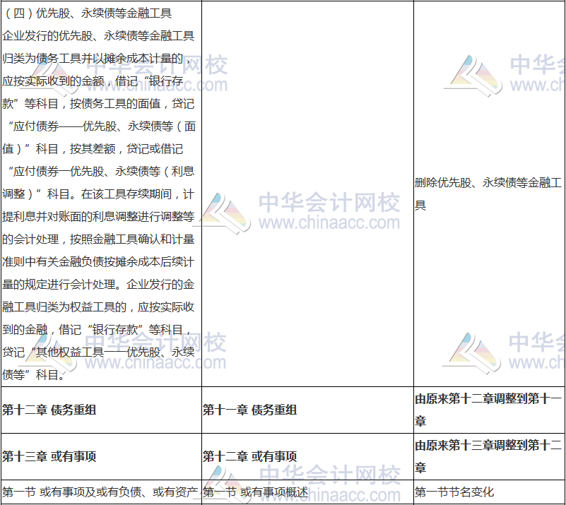 2018年中級會計(jì)職稱《中級會計(jì)實(shí)務(wù)》新舊考試大綱對比