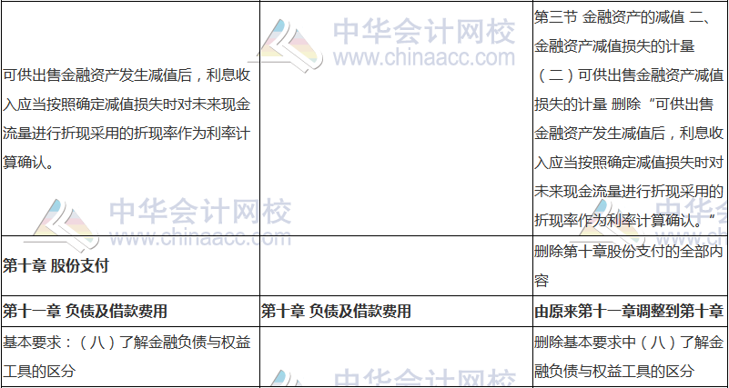 2018年中級會計(jì)職稱《中級會計(jì)實(shí)務(wù)》新舊考試大綱對比