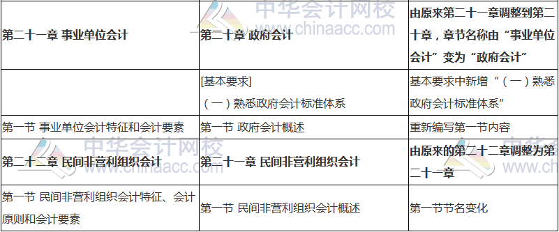 2018年中級會計(jì)職稱《中級會計(jì)實(shí)務(wù)》新舊考試大綱對比