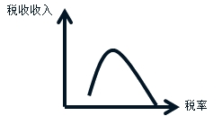 中級(jí)經(jīng)濟(jì)師經(jīng)濟(jì)基礎(chǔ)知識(shí)之拉弗曲線