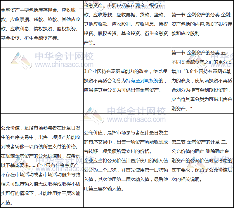 2018年中級會計(jì)職稱《中級會計(jì)實(shí)務(wù)》新舊考試大綱對比