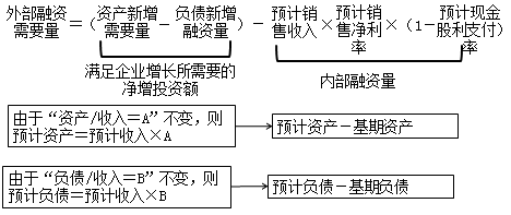 2018年高級會計(jì)師《高級會計(jì)實(shí)務(wù)》知識點(diǎn)：融資規(guī)劃與企業(yè)增長管理