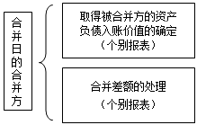 高級會計師《高級會計實(shí)務(wù)》知識點(diǎn)：同一控制下企業(yè)合并的吸收合并