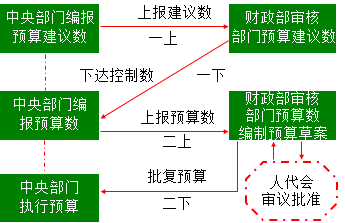 2018年《高級會計實務》知識點：部門預算管理