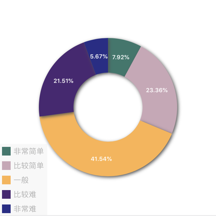 2017年中級(jí)會(huì)計(jì)職稱查分后調(diào)查問卷