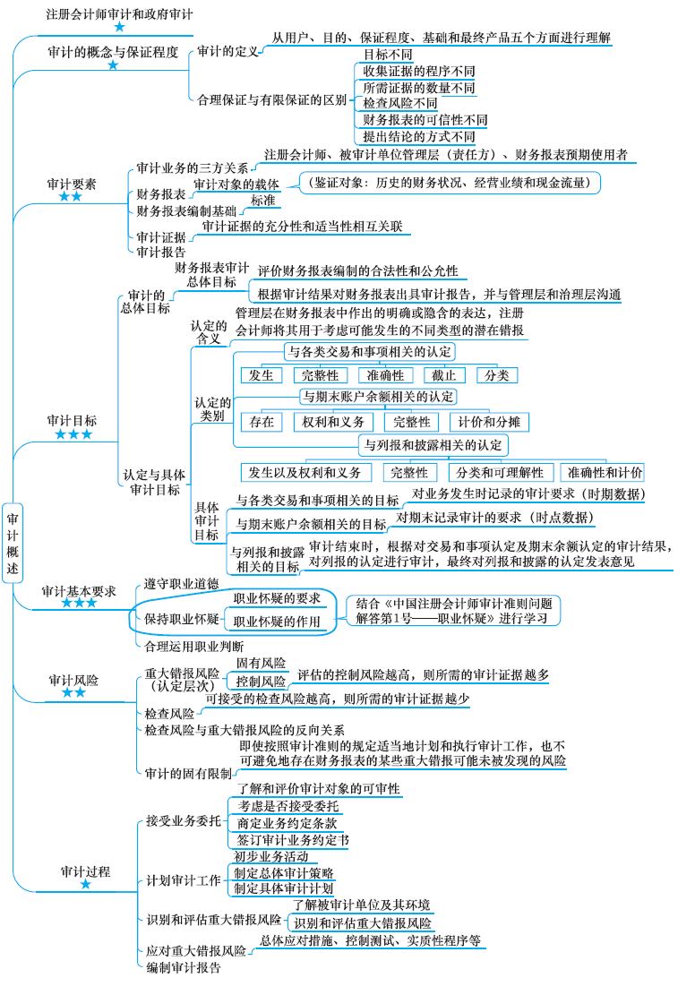 2018注冊會(huì)計(jì)師思維導(dǎo)圖