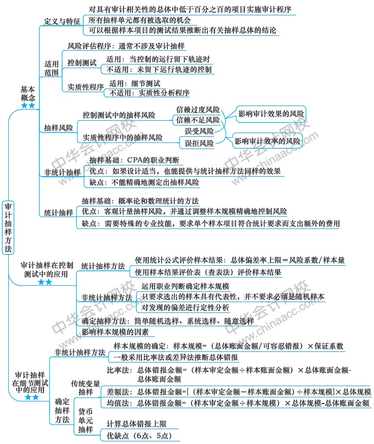 2018注冊會計師思維導(dǎo)圖