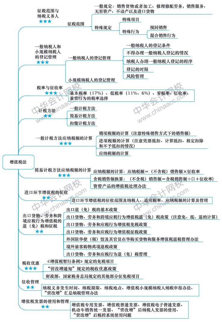 2018注冊會計師思維導圖