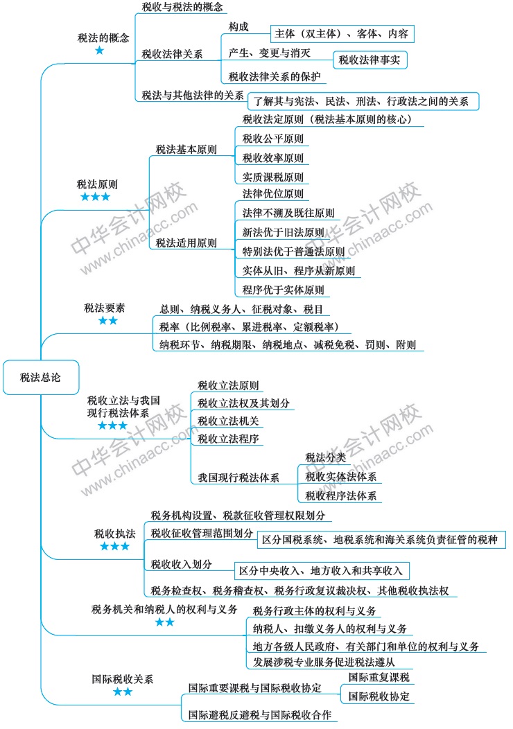 2018注冊會計師思維導圖