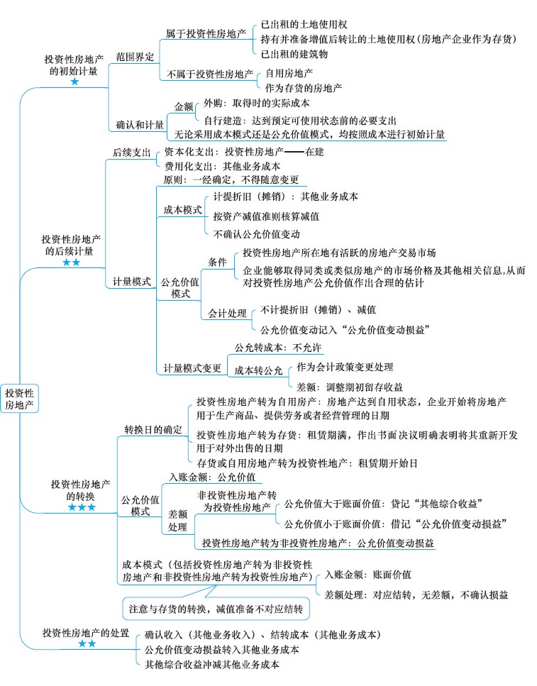 2018年注冊(cè)會(huì)計(jì)師《會(huì)計(jì)》新教材第六章思維導(dǎo)圖