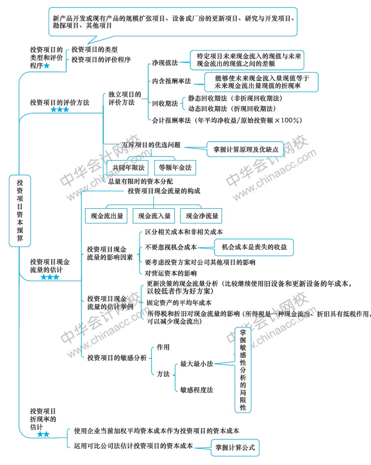 2018年注冊會計師《財務(wù)成本管理》新教材第五章思維導(dǎo)圖