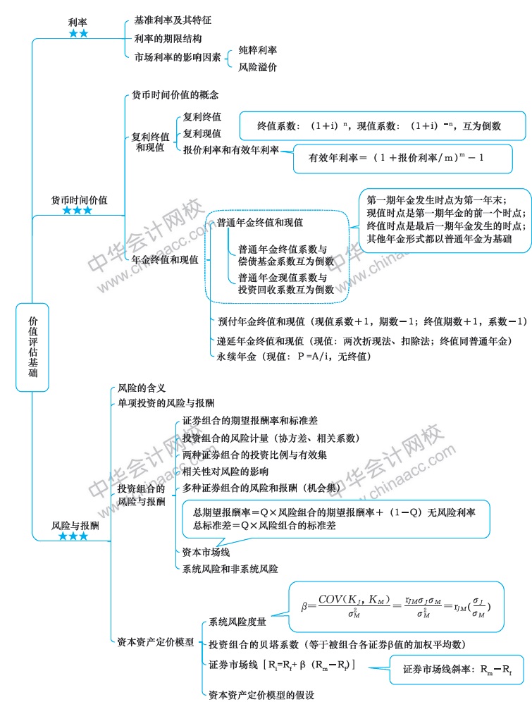 2018年注冊(cè)會(huì)計(jì)師《財(cái)務(wù)成本管理》新教材第三章思維導(dǎo)圖