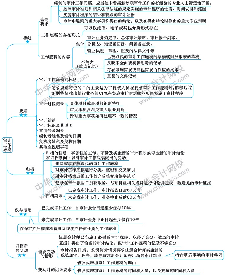 2018注冊會計(jì)師思維導(dǎo)圖