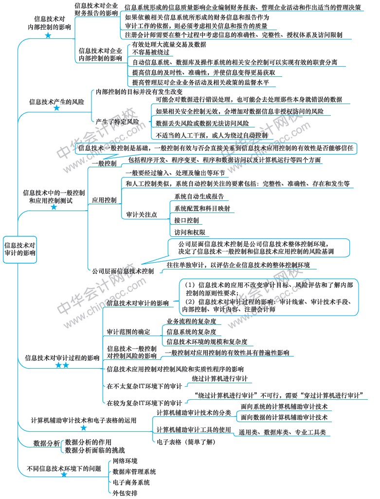 2018注冊(cè)會(huì)計(jì)師思維導(dǎo)圖