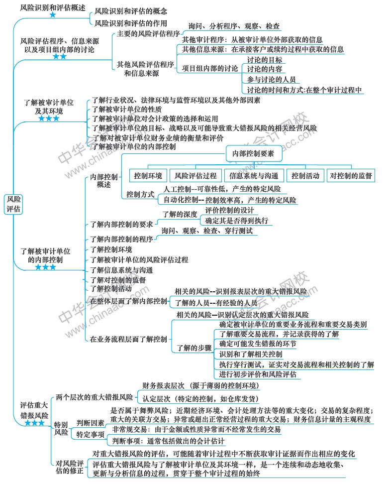 2018注冊會計師思維導圖