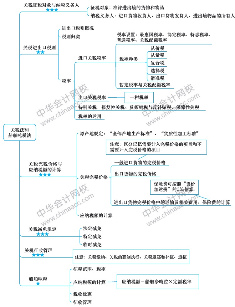 2018注冊會計(jì)師思維導(dǎo)圖