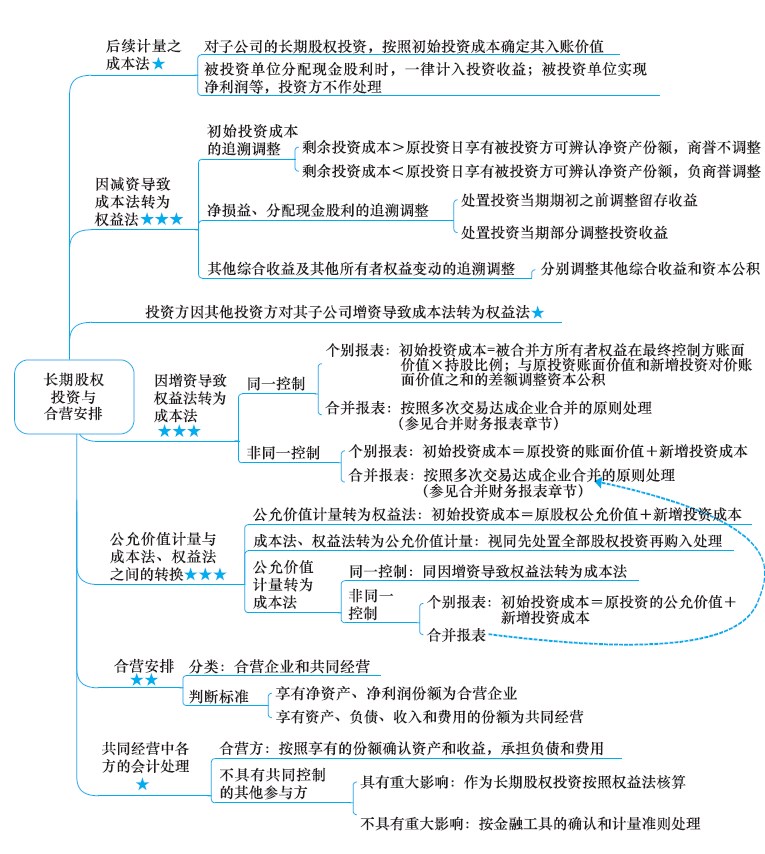 2018年注冊會計師《會計》新教材第七章思維導(dǎo)圖