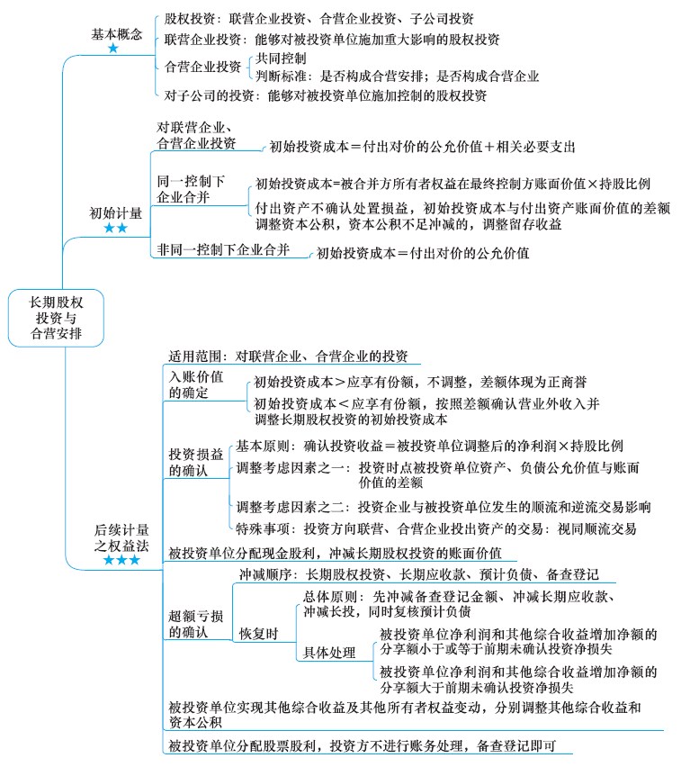 2018年注冊會計師《會計》新教材第七章思維導(dǎo)圖