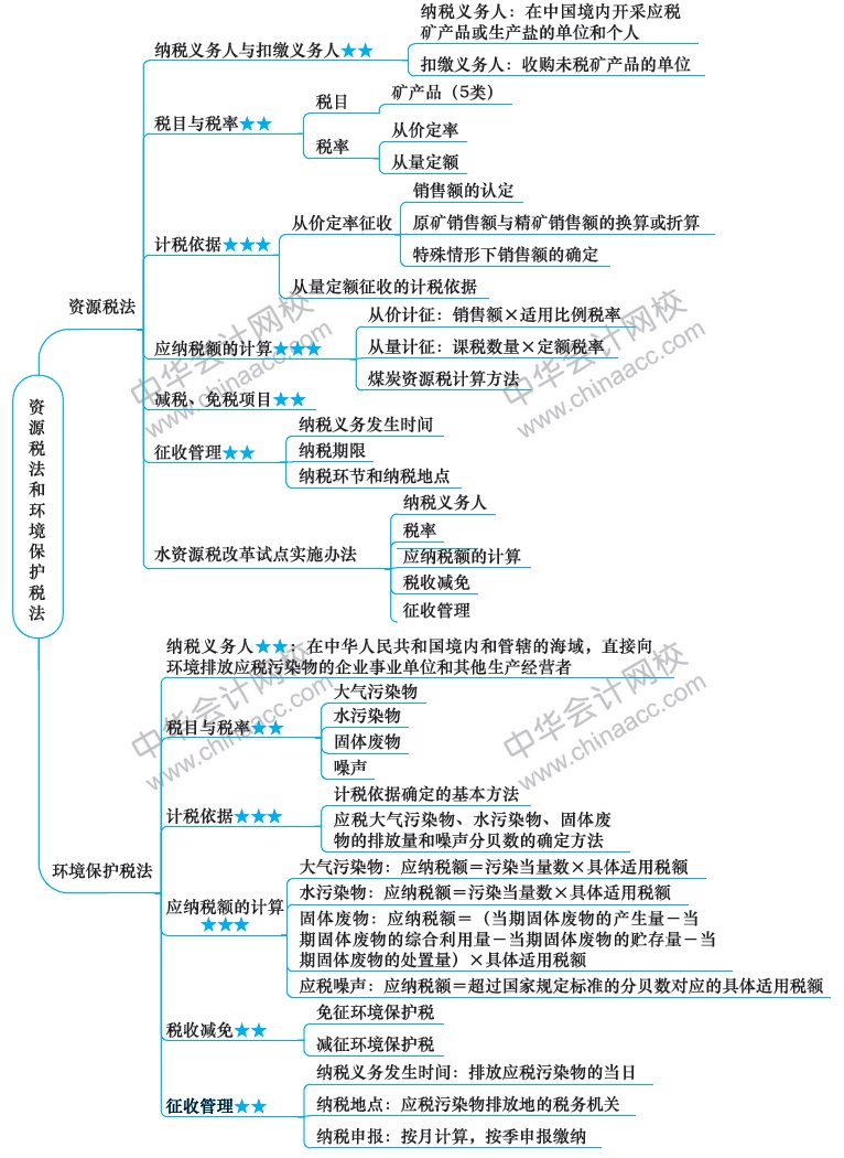 2018年注冊會計師思維導圖