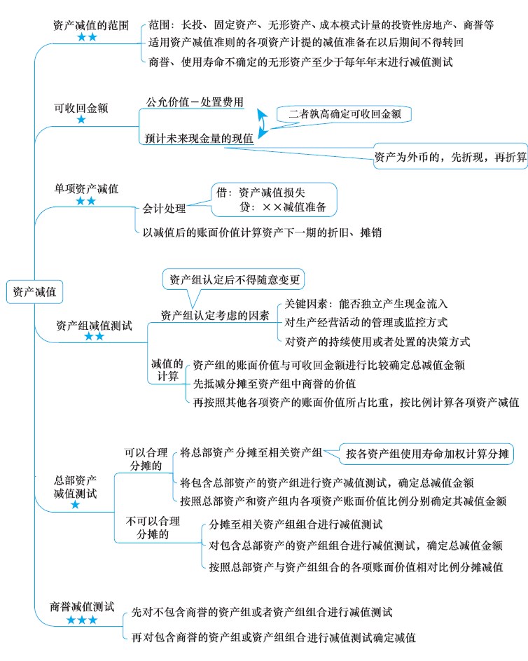 2018年注冊會計師《會計》新教材第八章思維導(dǎo)圖