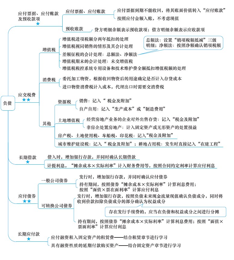 2018年注冊(cè)會(huì)計(jì)師《會(huì)計(jì)》新教材思維導(dǎo)圖