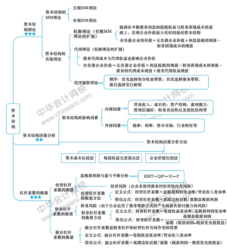 2018年注冊(cè)會(huì)計(jì)師《財(cái)務(wù)成本管理》新教材第九章思維導(dǎo)圖