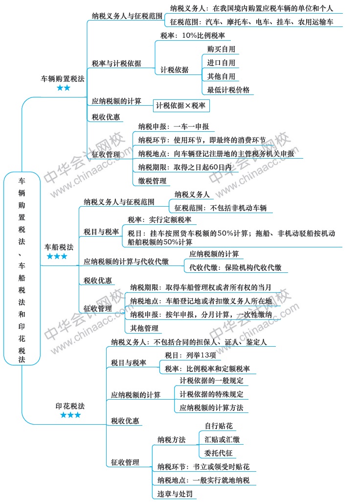 2018注冊(cè)會(huì)計(jì)師思維導(dǎo)圖