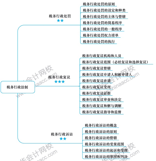 2018注冊會計師思維導(dǎo)圖