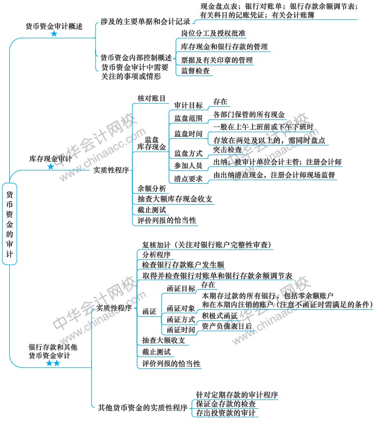 2018注冊會計師思維導(dǎo)圖