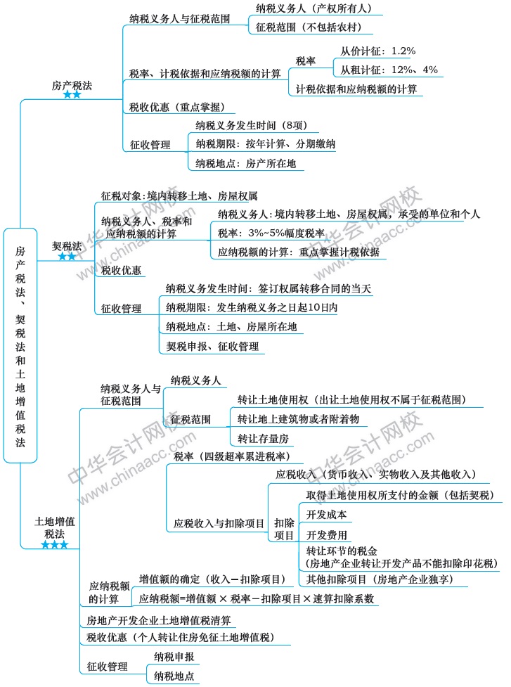 2018注冊會計師思維導(dǎo)圖