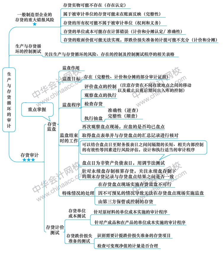 2018注冊會計(jì)師思維導(dǎo)圖