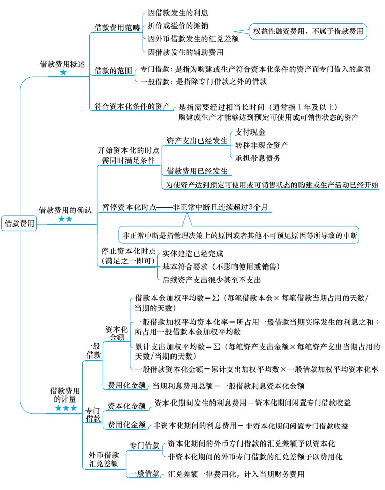 2018年注冊(cè)會(huì)計(jì)師《會(huì)計(jì)》新教材第十一章思維導(dǎo)圖