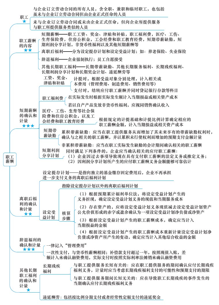 2018年注冊會計師《會計》新教材第十章思維導圖