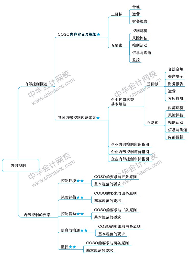 2018年注冊會計師《戰(zhàn)略》新教材第七章思維導(dǎo)圖